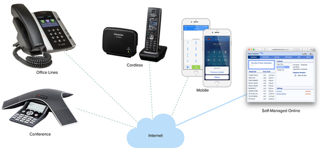 hosted phone system informational graphic